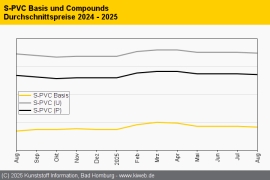PVC: Nachfrage aus Bau- und Automobilindustrie weiterhin schwach