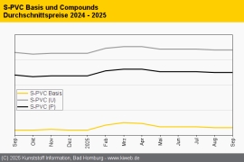PVC: Notierungen verharren auf Rollover-Niveau