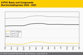 PVC: Notierungen bewegen sich seitwärts