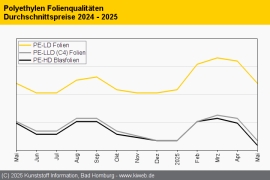 Polyethylen: C2-Rollover könnte Notierungen stabilisieren