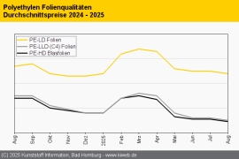 Polyethylen: Tendenz zum Überangebot im August