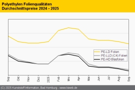 Polyethylen: Überangebot am Markt sorgt für sinkende Notierungen