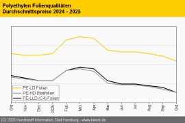 Polyethylen: Abwärtstrend könnte sich im November beschleunigen