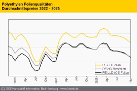Polyethylen: Notierungen befinden sich weiter im Sinkflug