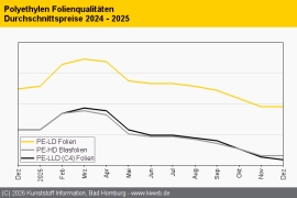 Polyethylen: Typenübergreifend zumeist Preisstabilität