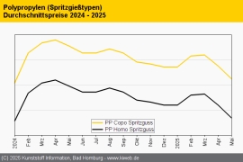 Polypropylen: Notierungen sinken auf Niveau von Anfang 2024