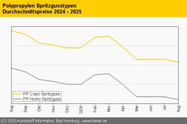 Polypropylen: Preise tendieren wieder nach unten