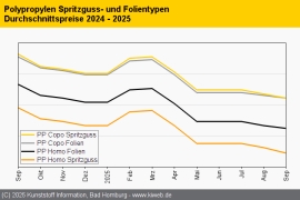 Polypropylen: Es tut sich wenig bis nichts am Markt