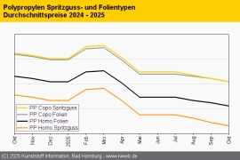 Polypropylen: Flaue Nachfrage drückt auf die Notierungen