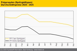 Polypropylen: Sinkende Monomerkosten drücken die Notierungen