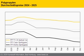 Polypropylen: Notierungen verharren zumeist auf Vormonatsniveau