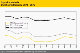 Styrolkunststoffe: Polystyrol und ABS folgen dem Styrol-Abschlag