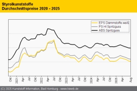 Styrolkunststoffe: Notierungen weiter auf Talfahrt