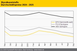 Styrolkunststoffe: Notierungen geben im September erneut nach