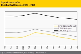 Styrolkunststoffe: Preise weiter auf Talfahrt