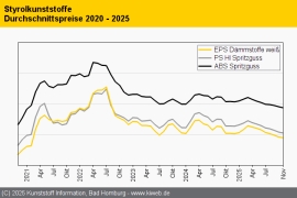 Styrolkunststoffe: Preise auf dem tiefsten Stand seit Anfang 2021
