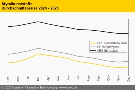 Styrolkunststoffe: Notierungen beenden die monatelange Talfahrt
