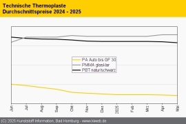 Technische Thermoplaste: Überangebot und schwache Nachfrage