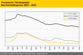 Technische Thermoplaste: Maue Nachfrage drückt weiter die Preise
