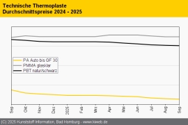 Technische Thermoplaste: Keine wirkliche Erholung bei der Nachfrage