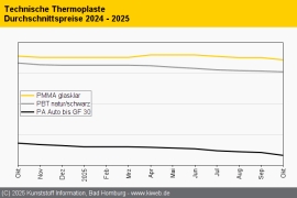 Technische Thermoplaste: Die Misere am Markt geht weiter