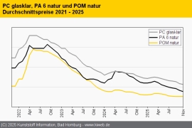 Technische Thermoplaste: Notierungen sinken weniger stark als vermutet