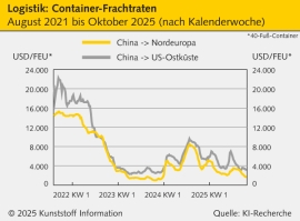 Logistik: Flaute im Welthandel lässt Frachtraten stagnieren