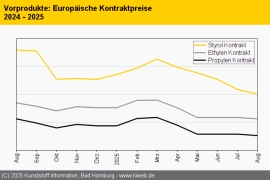Standard-Thermoplaste: Leichte Abschläge bei allen Materialien