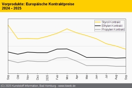 Standard-Thermoplaste: Polyolefinpreise tendieren seitwärts