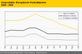 Standard-Thermoplaste: Notierungen der Polyolefine geben nach