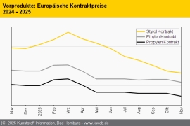 Standard-Thermoplaste: Preise folgen den Monomerabschlägen