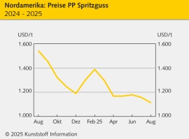 Nordamerika: Sinkende Vorproduktpreise und hohe Lagerbestände