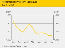 Nordamerika: Nachfrage aus wichtigen Branchen bleibt schwach