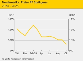 Nordamerika: Polymerpreise bleiben unter Druck