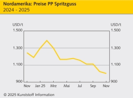 Nordamerika: Marktschwäche und Vorproduktpreise drücken Notierungen