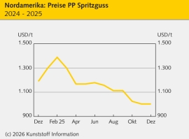 Nordamerika: Polymerpreise überwiegend im Rollover