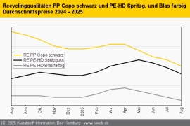 Standard-Regranulate: Notierungen verharren auf Vormonatsniveau