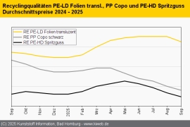 Standard-Regranulate: Notierungen weiter unter Druck