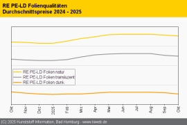 Standard-Regranulate: Notierungen mehrheitlich im Rückwärtsgang