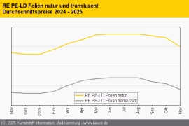 Standard-Regranulate: Situation bleibt für Recycler herausfordernd