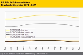Standard-Regranulate: Reichlich Lagerbestände und wenig Nachfrage