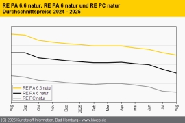 Technische Regranulate: Preise weiter im Rückwärtsgang