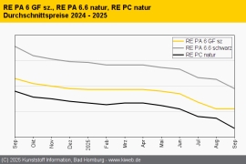 Technische Regranulate: Keine Lust auf Konsum und ergo keine Order