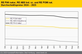 Technische Regranulate: Schwache Konjunktur und maue Nachfrage