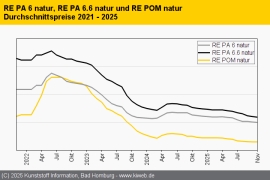 Technische Regranulate: Lagerabbau hält die Notierungen niedrig