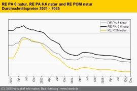 Technische Regranulate: Billige Primärware setzt Preise unter Druck