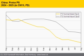 China: Standard-Thermoplaste nur mit wenig Bewegung