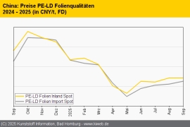China: Preise für Standard-Thermoplaste tendieren zumeist tiefer