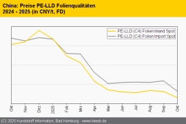China: Hohe Lagerbestände und enttäuschende Nachfrage