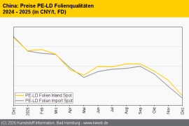 China Standard-Thermoplaste: Preise auf breiter Front tiefer